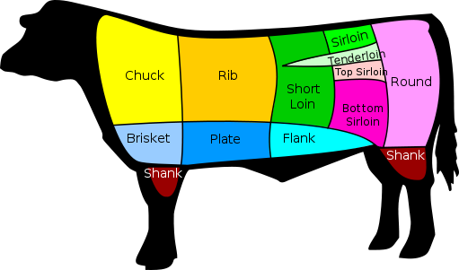 Beef diagram Beef diagram
